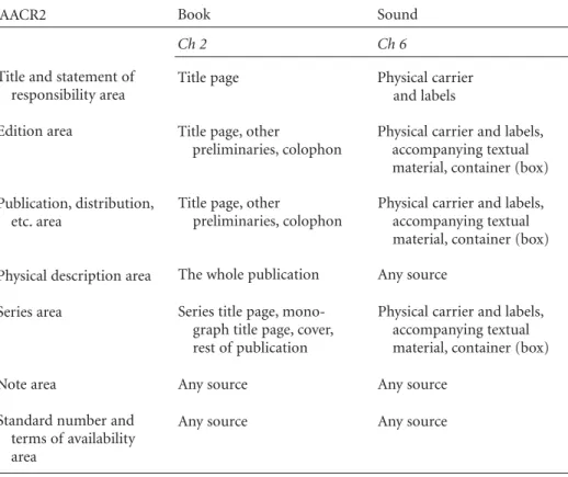 Figure 3-2. AACR2 Prescribed Sources for Different Formats