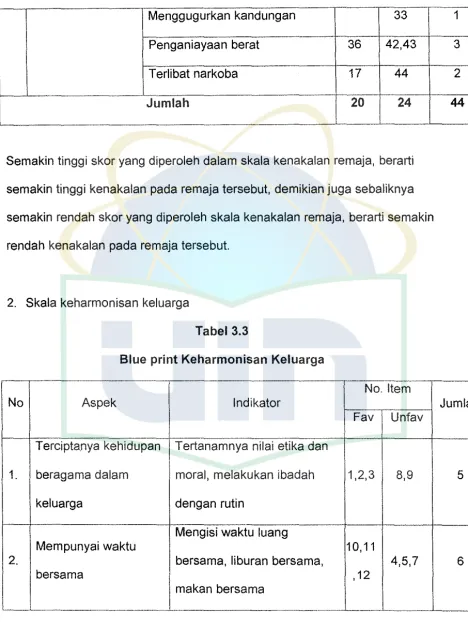 Tabel 3.3 Blue print Keharmonisan Keluarga 