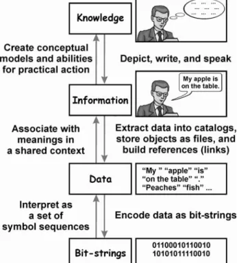 Fig. 10: Bit-strings, data, information, and knowledge  suggesting processes that we use to transform 