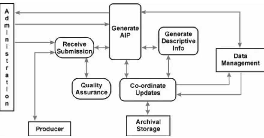 Fig. 16: OAIS ingest process 199
