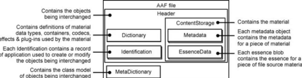 Fig. 19: Objects contained in an AAF file  264  (cf. Fig. 12) 