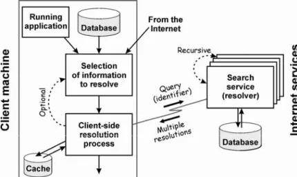 Fig. 20: Identifier resolution, suggesting a recursive step 