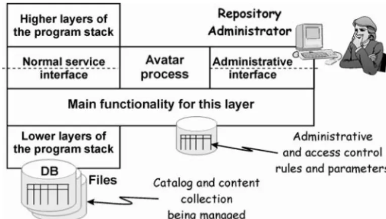 Fig. 25: Typical administrative structure for a server layer  (for any level in the Fig