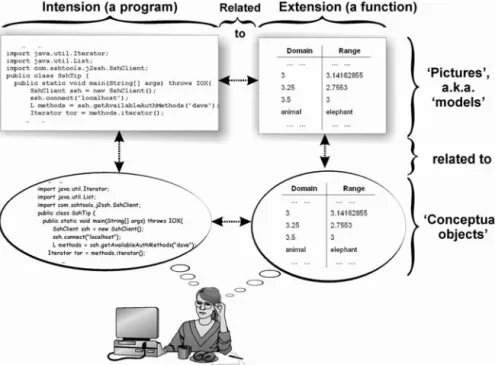 Fig. 7: Semantics or ‘meaning’ of programs