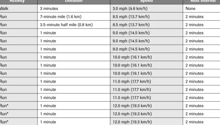 Table 11. 1  Treadmill Workout for Well-Conditioned Female and  Moderately Conditioned Male Athletes