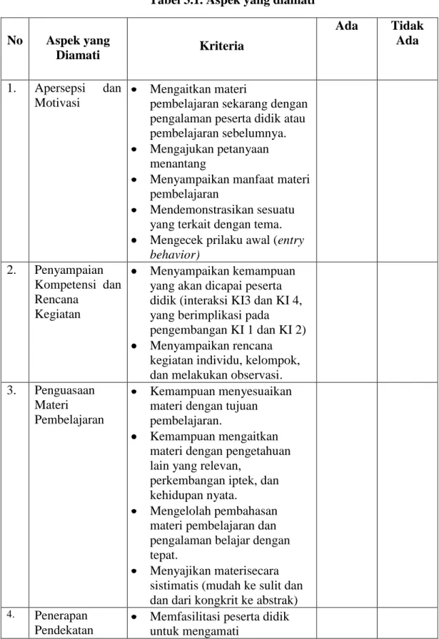 Tabel 3.1. Aspek yang diamati 