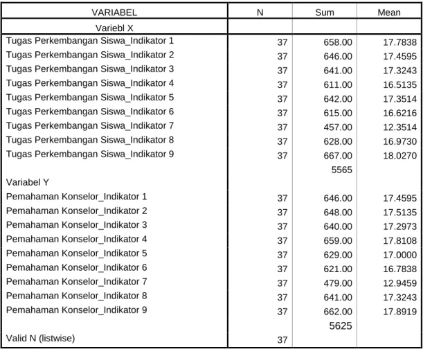 Tabel 3  Descriptive Statistics  Setiap Tugas Perkembangan  
