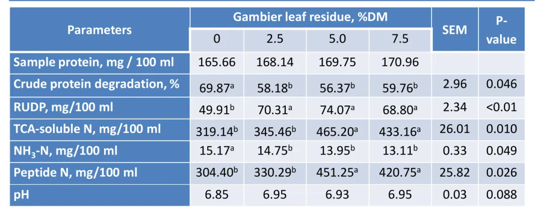 Table 2. In vitro rumen digestibility of cattle feed supplement with addition gambier leaf residue