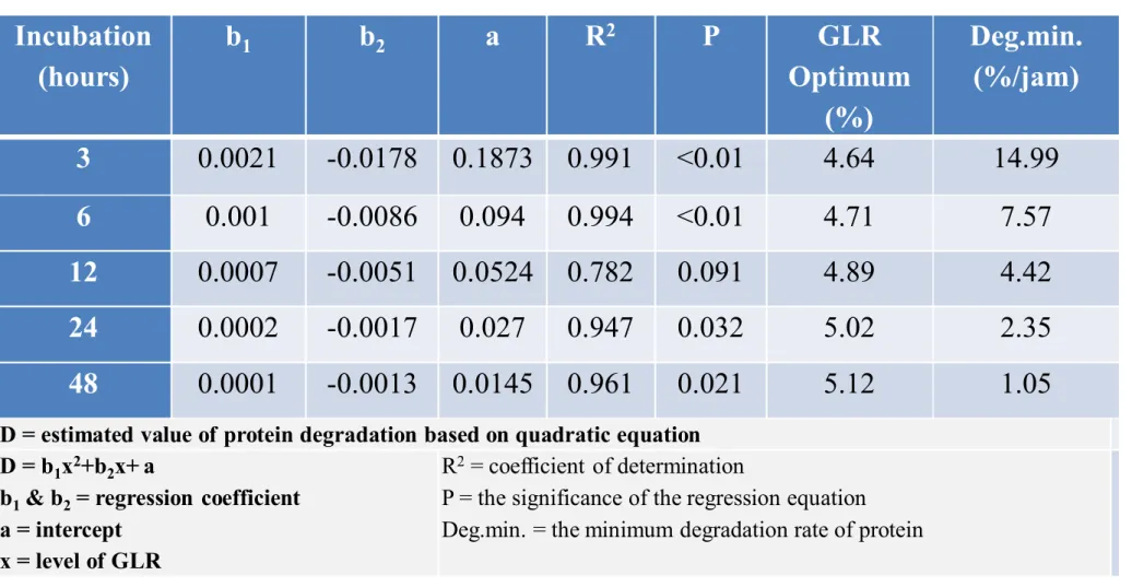 Table 3. The estimated value of the optimum GLR level in CFS to obtain the minimum  protein degradation rate in the incubation period