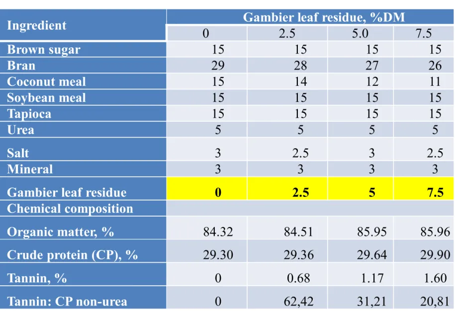 Table 1. Cattle feed supplement composition with the addition of gambier leaf residue 