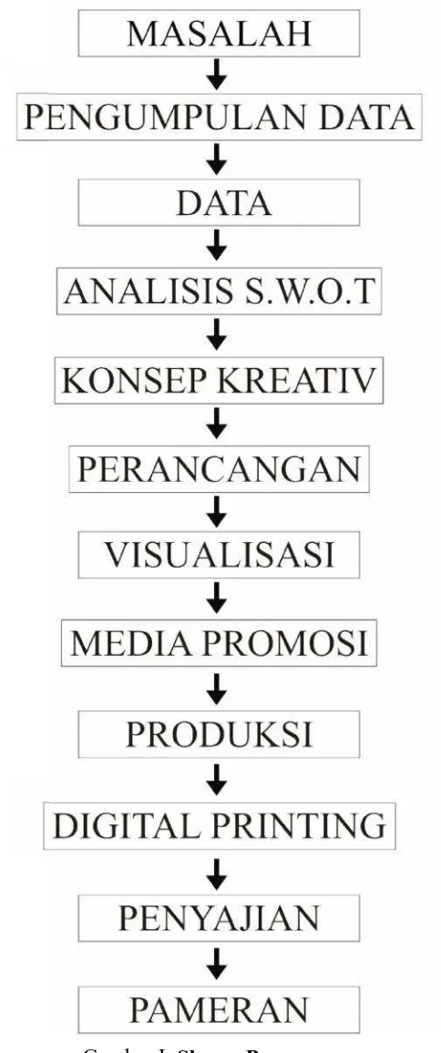 Gambar I: Skema PerancanganSumber : Dokumentasi Alfin 2014