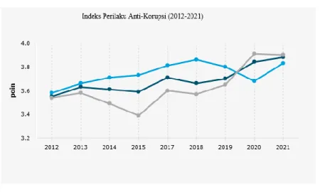 Gambar 2: Indeks Perilaku Anti Korupsi 2012-2021  Sumber: Databoks-Katadata  