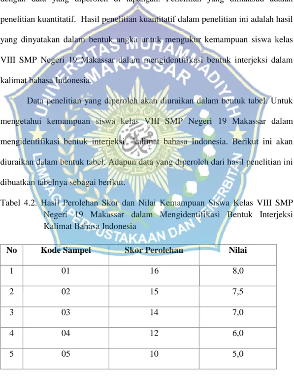 Tabel  4.2.  Hasil  Perolehan  Skor  dan  Nilai  Kemampuan  Siswa  Kelas  VIII  SMP Negeri  19  Makassar dalam  Mengidentifikasi  Bentuk  Interjeksi Kalimat Bahasa Indonesia