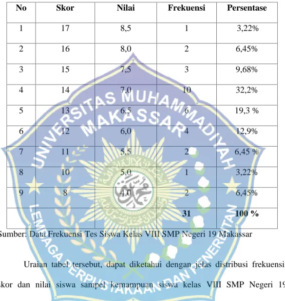 Tabel  4.4  Distribusi  Frekuensi  dan  Nilai  Sampel  Kemampuan  Siswa  kelas  VIII SMP  Negeri  19  Makassar dalam  Mengidentifikasi  Bentuk  Interjeksi Kalimat Bahasa Indonesia