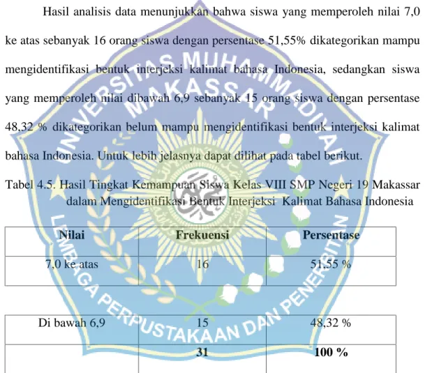 Tabel 4.5. Hasil Tingkat Kemampuan Siswa Kelas VIII SMP Negeri 19 Makassar dalam Mengidentifikasi Bentuk Interjeksi  Kalimat Bahasa Indonesia