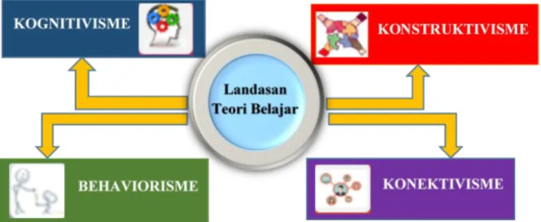 Gambar 1. Berbagai Teori Belajar 