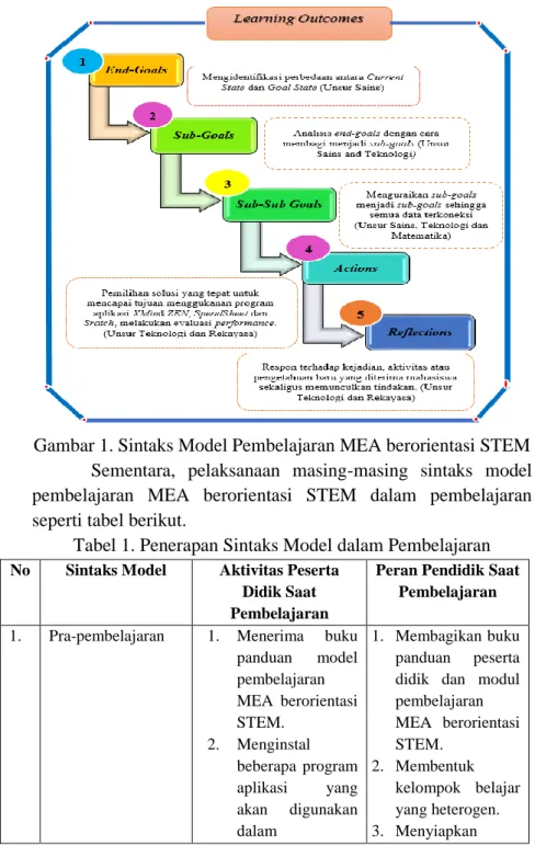 Tabel 1. Penerapan Sintaks Model dalam Pembelajaran 