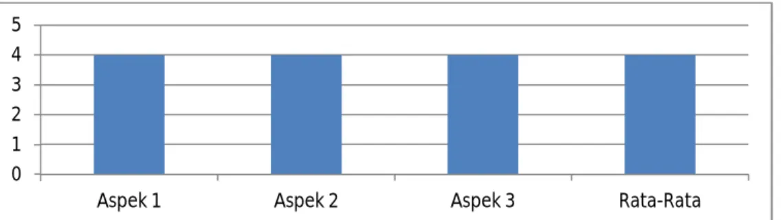 Tabel 5.4 dan gambar 4.4 menunjukkan bahwa ketiga aspek  pengamatan  dalam  dalam  indikator  pemilihan  sumber  pembelajaran  memperoleh  nilai  rata-rata  4,0