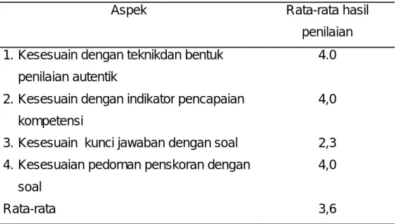 Tabel 9.4 Hasil Observasi Sistem Penilaian oleh R1 