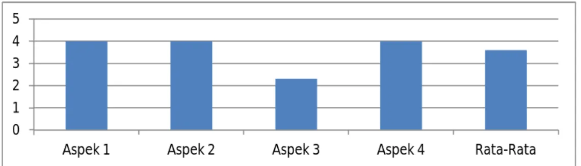 Tabel  9.4  dan  gambar  8.4  menunjukkan    bahwa  indikator  sistem  penilaian  dengan  aspek  kesesuain  dengan  teknik  dan  bentuk  penilaian  autentik  memperoleh  nilai  4,0