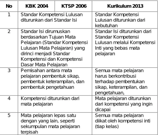 Tabel 1.1  Perubahan pola pikir pada Kurikulum 2013  No  KBK 2004  KTSP 2006  Kurikulum 2013 