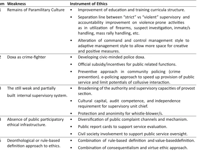 Table 1. Institutional Integrity Strengthening
