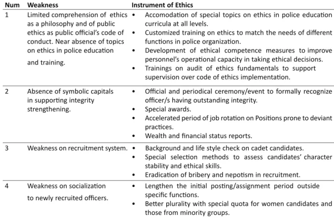 Table 2. Personal Integrity Strengthening