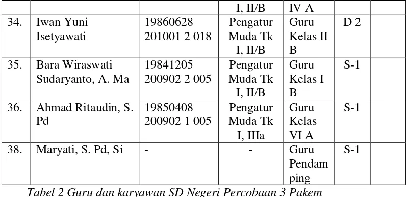 Tabel 2 Guru dan karyawan SD Negeri Percobaan 3 Pakem  