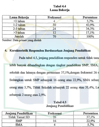 Lama Tabel4.4 Bekerja 