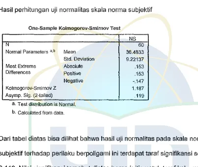 Tabel 4.5 Hasil perhitungan uji normalitas skala norma subjektif 