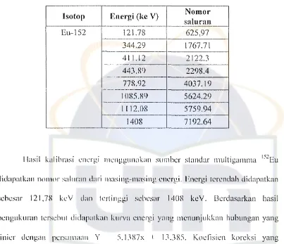 Tabel 4.1 Data hasil pengukuran kalibrasi energi 152Eu