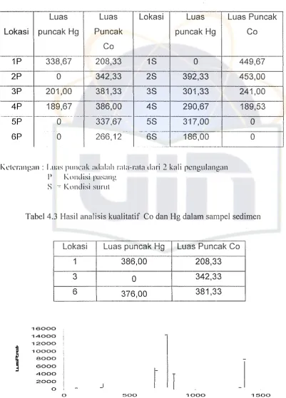 Tabel 4.3 Basil analisis kualitatif Co dan I-Ig dalam sampel sedimen