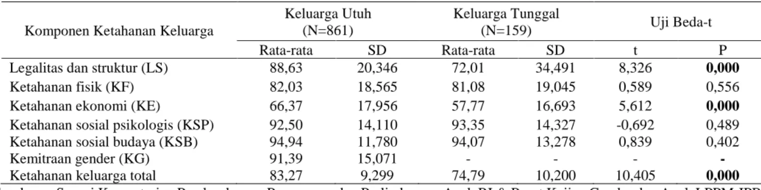 Tabel 4.   Rata-rata indeks dan hasil uji beda-t berdasarkan komponen ketahanan keluarga (N=1.020) 
