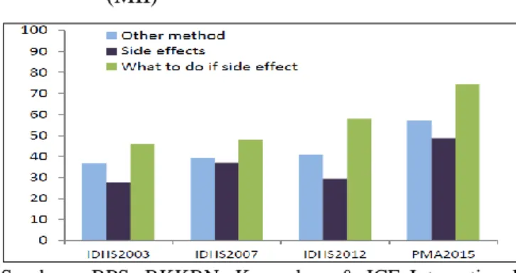 Gambar 2. Perbandingan Method Information Index  (MII) 