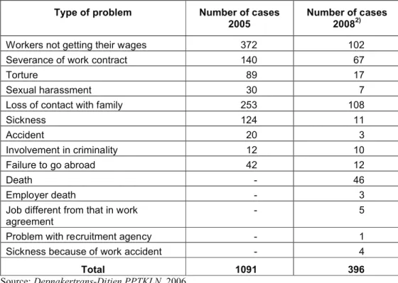 Table 1. Problems  faced  by  Indonesian  migrant  workers  abroad reported  to  the  Indonesian  Ministry  of  Manpower  and  Transmigration  2005  and  BNP2TKI 1), 2008