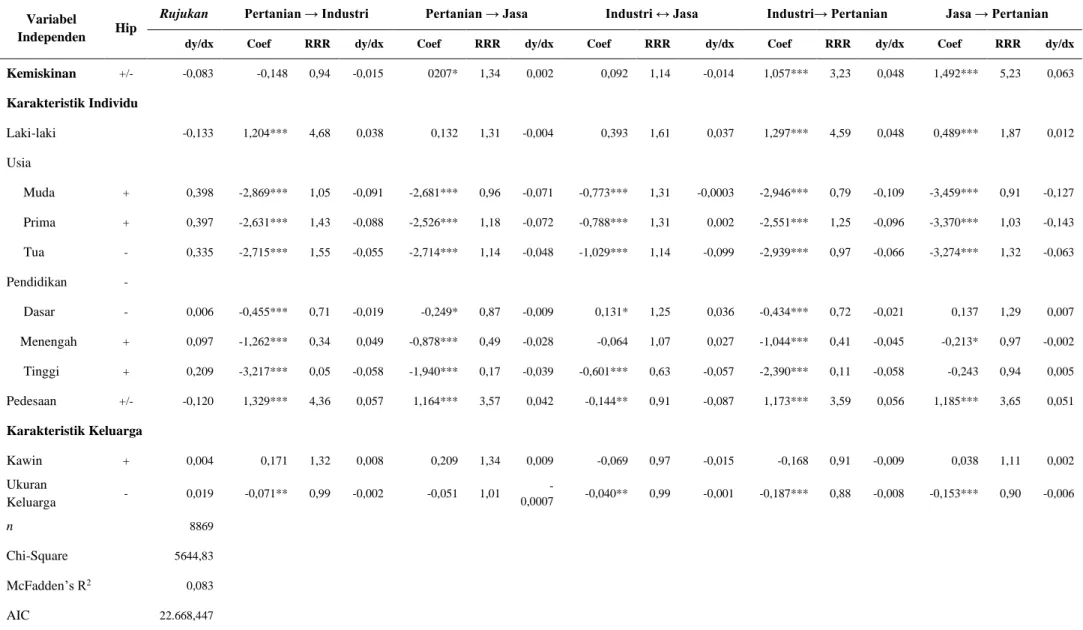Tabel 5.  Hasil estimasi regresi multinomial logit  