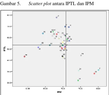 Gambar 5.  Scatter plot antara IPTL dan IPM 