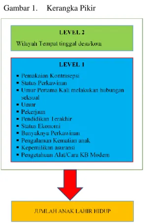 Gambar 1.  Kerangka Pikir 