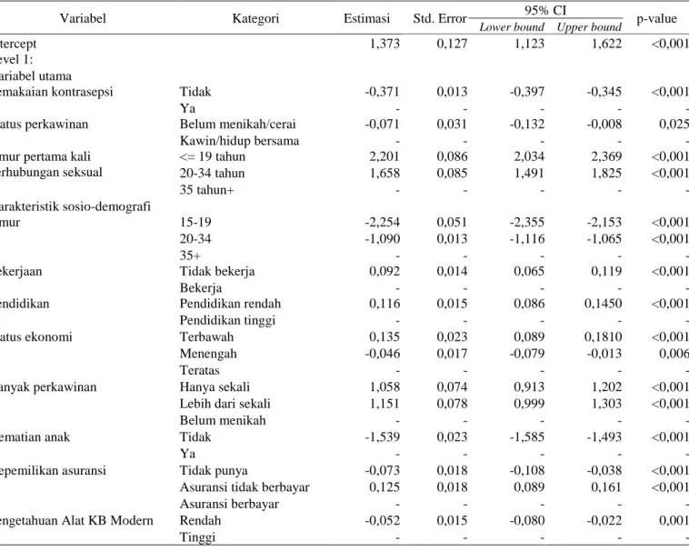 Tabel 3. Uji estimasi parameter analisis regresi multilevel random intercept model (level 1) 