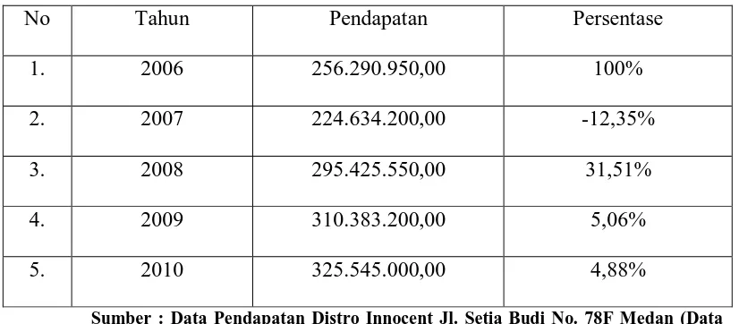 Tabel 1.1 Data pendapatan Distro Innocent Jl. Setia Budi No. 78F Medan dari tahun 