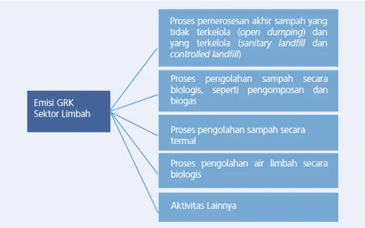 Gambar 2. Emisi GRK Sektor Limbah