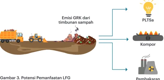 Gambar 3. Potensi Pemanfaatan LFG