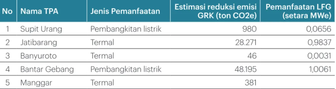 Gambar 3. Potensi Pemanfaatan LFG