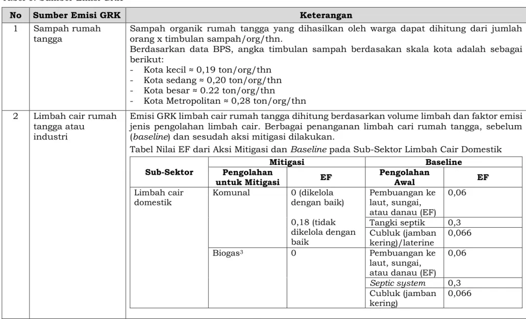 Tabel 1. Sumber Emisi GRK 