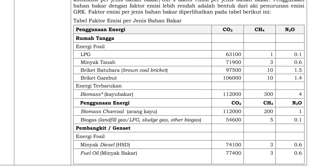 Tabel Faktor Emisi per Jenis Bahan Bakar 