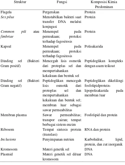 Tabel 1.1 Struktur Bakteri, Fungsi, dan Komposisi Kimianya (Todar, 2012). 