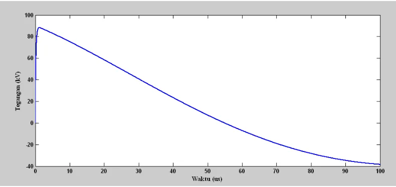 Gambar 2.15  Bentuk gelombang impuls petir dengan beban induktif L 
