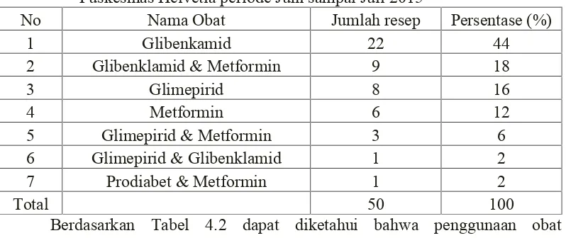 Tabel 4.2 Frekuensi penggunaan obat antidiabetik pada pasien DM tipe 2 diPuskesmas Helvetia periode Juni sampai Juli 2015
