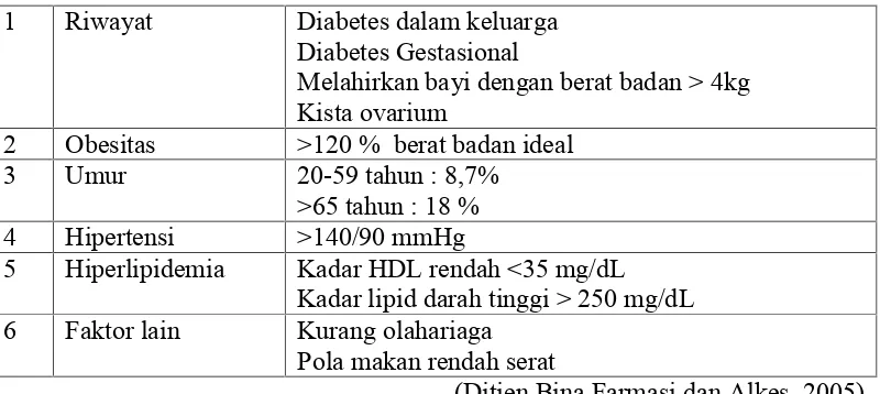 Tabel 2.1 Faktor risiko DM tipe 2