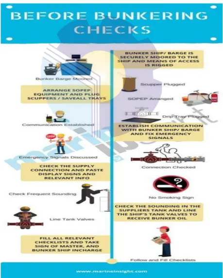 Gambar 3.1 Prosedur sebelum proses bunkering  Sumber:  https://www.marineinsight.com
